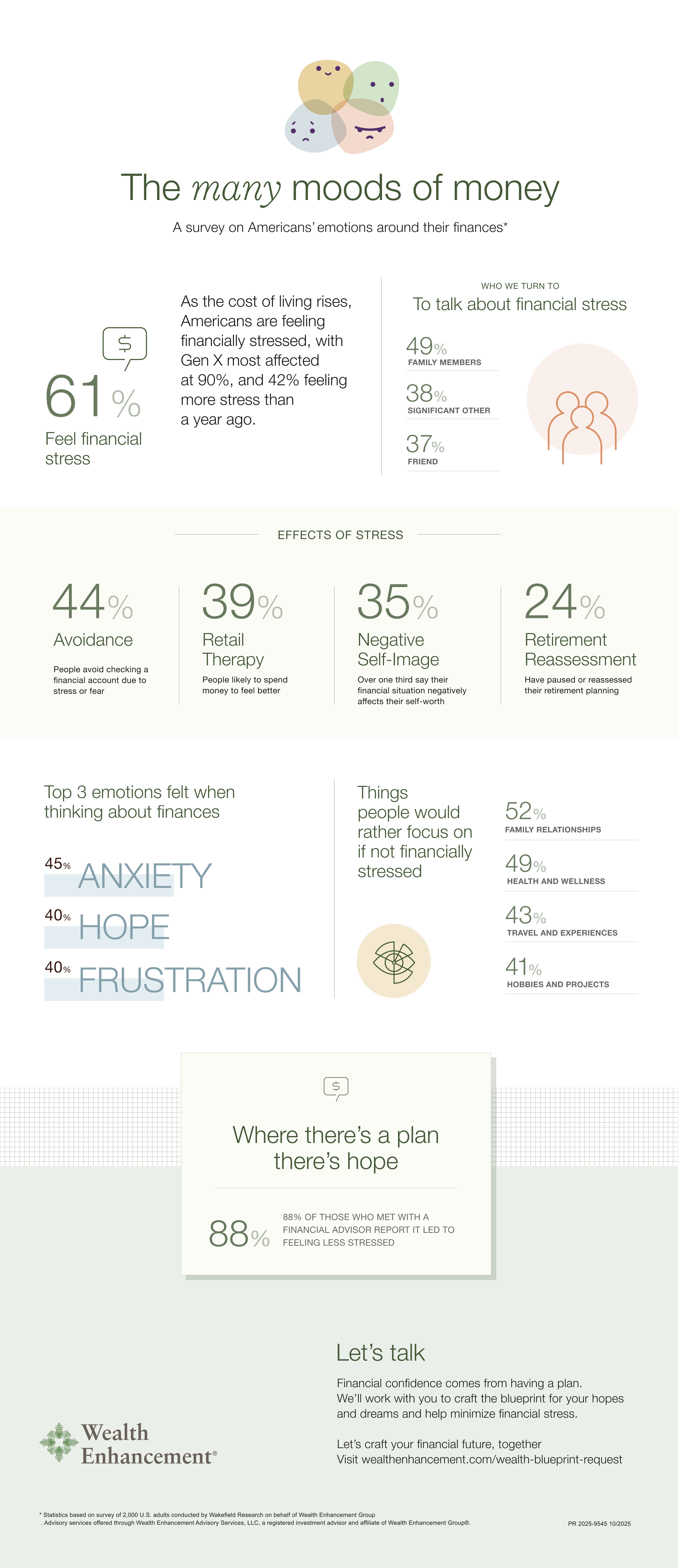Inforgraphic detailing many moods of money and perceptions around finances