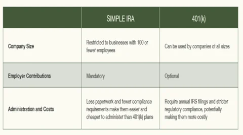 SIMPLE IRA vs. 401(k) for Employers