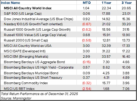 Table showing performance of various investment market indexes month to date, year to date, and over the last 12 months.
