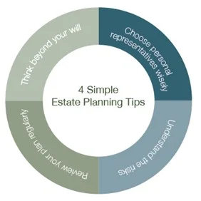 This image is displaying about 4 types Estate Planning Tips