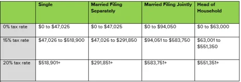 2024 Capital Gains Tax Rates by Income Level and Filing Status