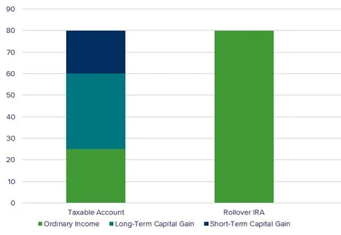 How Your Distribution is Taxed by Account Type